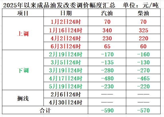 国内正规配资公司 6月17日24时成品油零售价格或上调